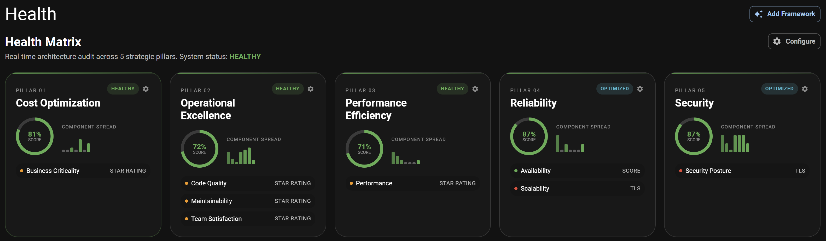 Health matrix with score rings and trend indicators across components