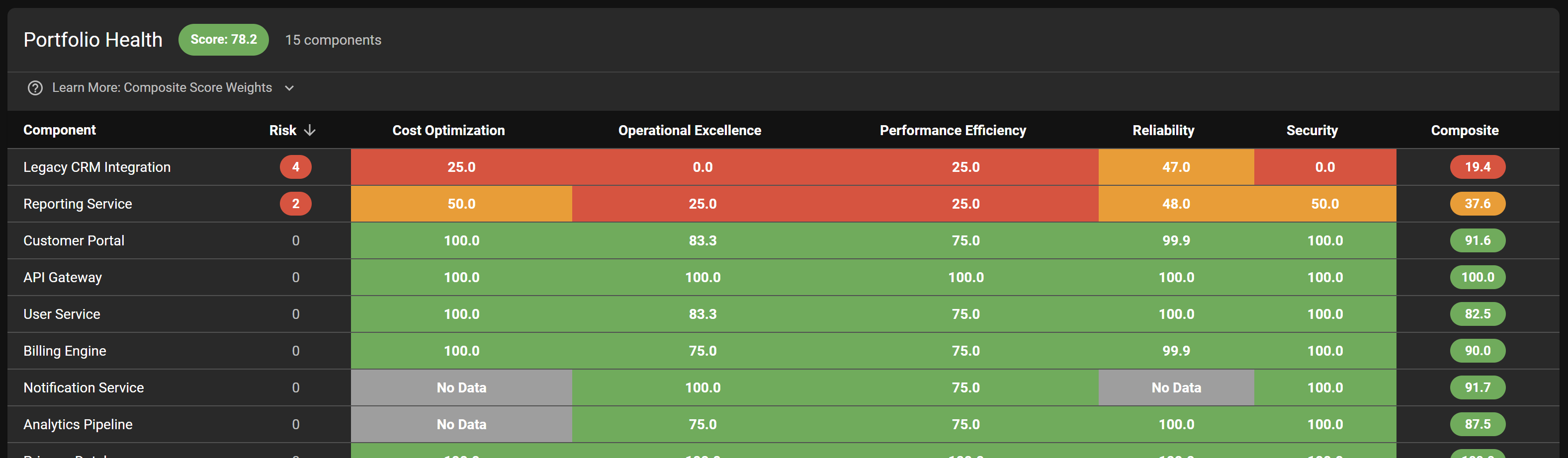 Portfolio health dashboard with DORA metrics and cloud scoring
